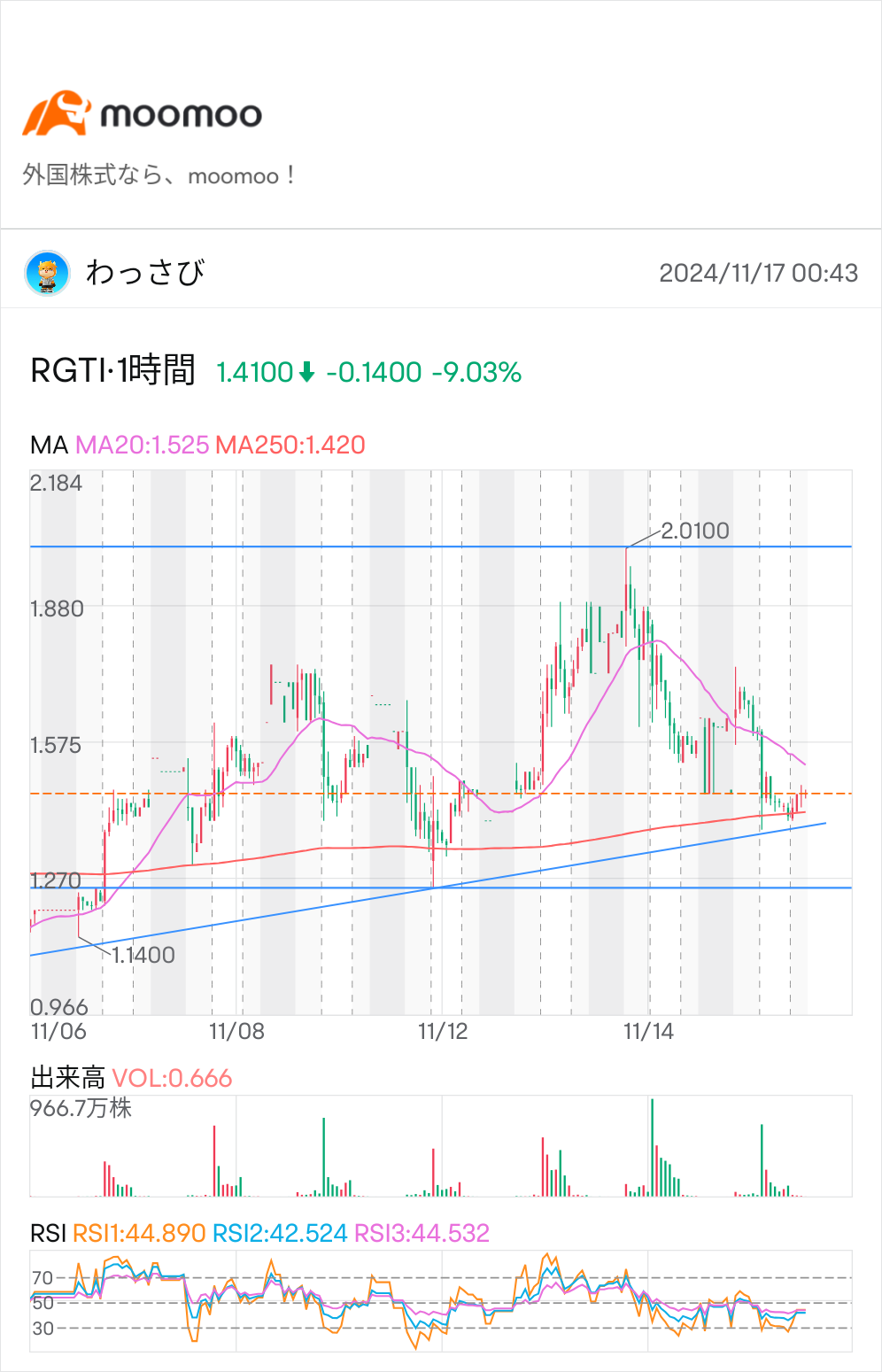 $Rigetti Computing (RGTI.US)$ 15分钟图下降趋势突破后应该买入