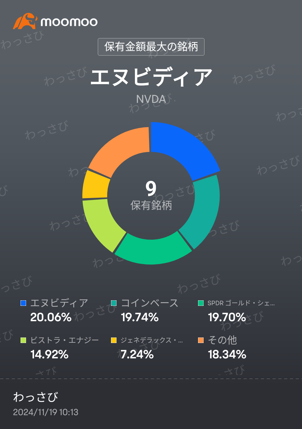 $Coinbase (COIN.US)$  买入增加 $GeneDx Holdings (WGS.US)$ $特斯拉 (TSLA.US)$ $SoundHound AI (SOUN.US)$ 进入