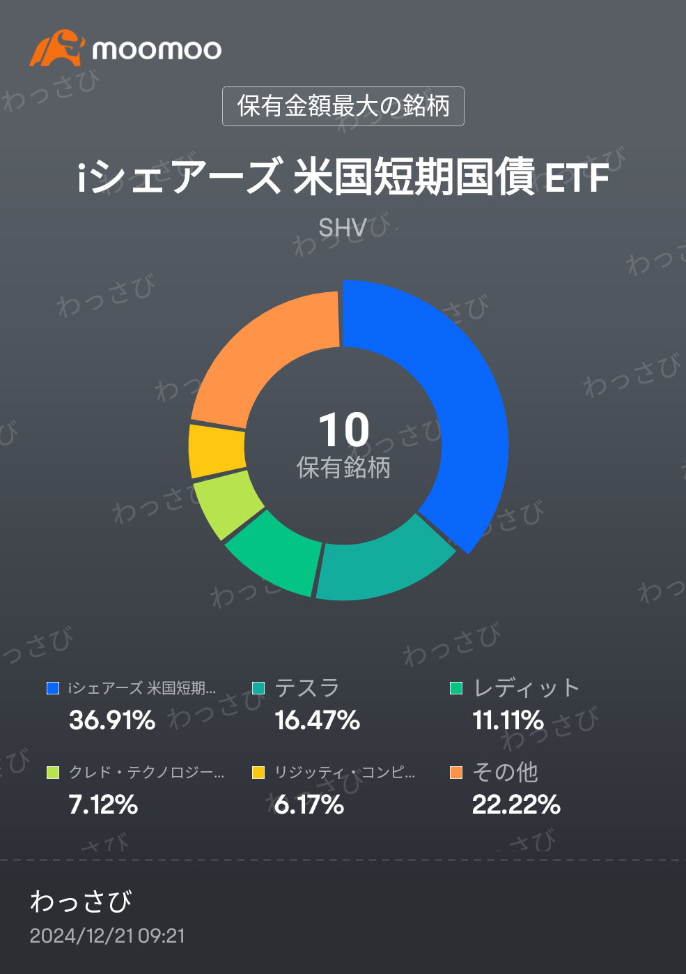 昨天晚上只持有短期国债，但由于经济因子良好，预计会出现反弹，因此进行了买入。[呲牙] 接下来将逐步增加买入。 $Applovin (APP.US)$ $Arista Networks (ANET.US)$ $Innodata (INOD.US)$ $Vistra Energy (VST.US)$ 在观察这些股票的走势的...