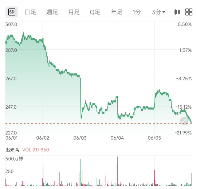 跌破235日元的觸發點