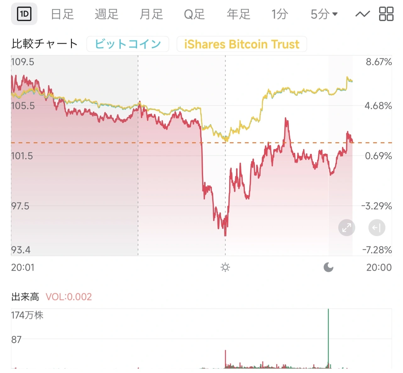 $Strategy (MSTR.US)$$比特币 (BTC.CC)$$比特币ETF-iShares (IBIT.US)$$STRATEGY INC VAR RT SER A PERP STRETCH PREFERRED STK (STRC.US)$$Metaplanet (3350.JP)$ 这是MSTR、比特币(BTC)和IBIT的相对日内走势图。 比特币上涨约2.0%,IBIT上涨3.4%,而MSTR则基本持平。希望持有比特币的资金正在避开复杂的资本结构,直接流向ETF。。 此前持有MSTR的优势在于,当比特币上涨时,它会因杠杆效应而加速上涨。 但昨晚的情况却不同。简直就像在看Metaplanet一样的情况。 如果无法追求超过比特币的涨幅,就没有必要承担股权稀释风险。 看起来是这样。 《Strategy这家公司的故事》 今后或许应该暂时将《Strategy这家公司的故事》和《MSTR普通股的故事》分开来看。 这张图表看起来像是其初期征兆。