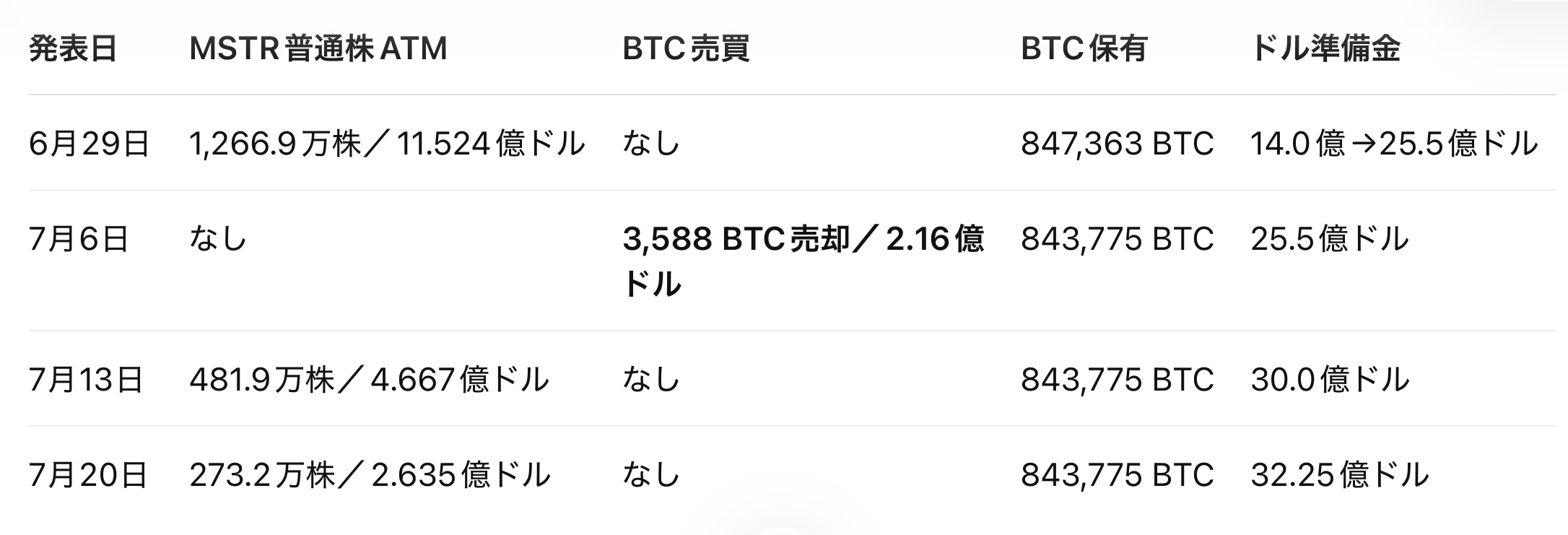 过去4周的K8对比　本周继续进一步增持美元储备