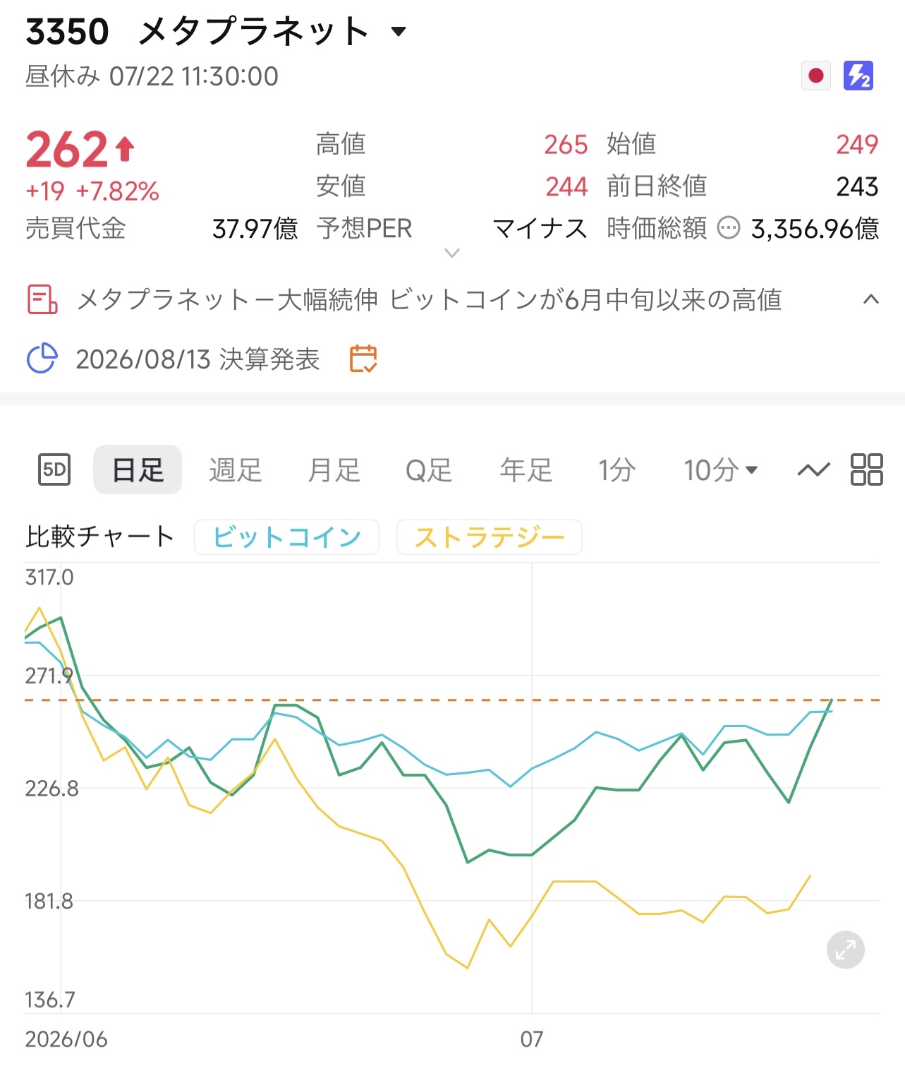 BTC上昇局面におけるレバレッジ