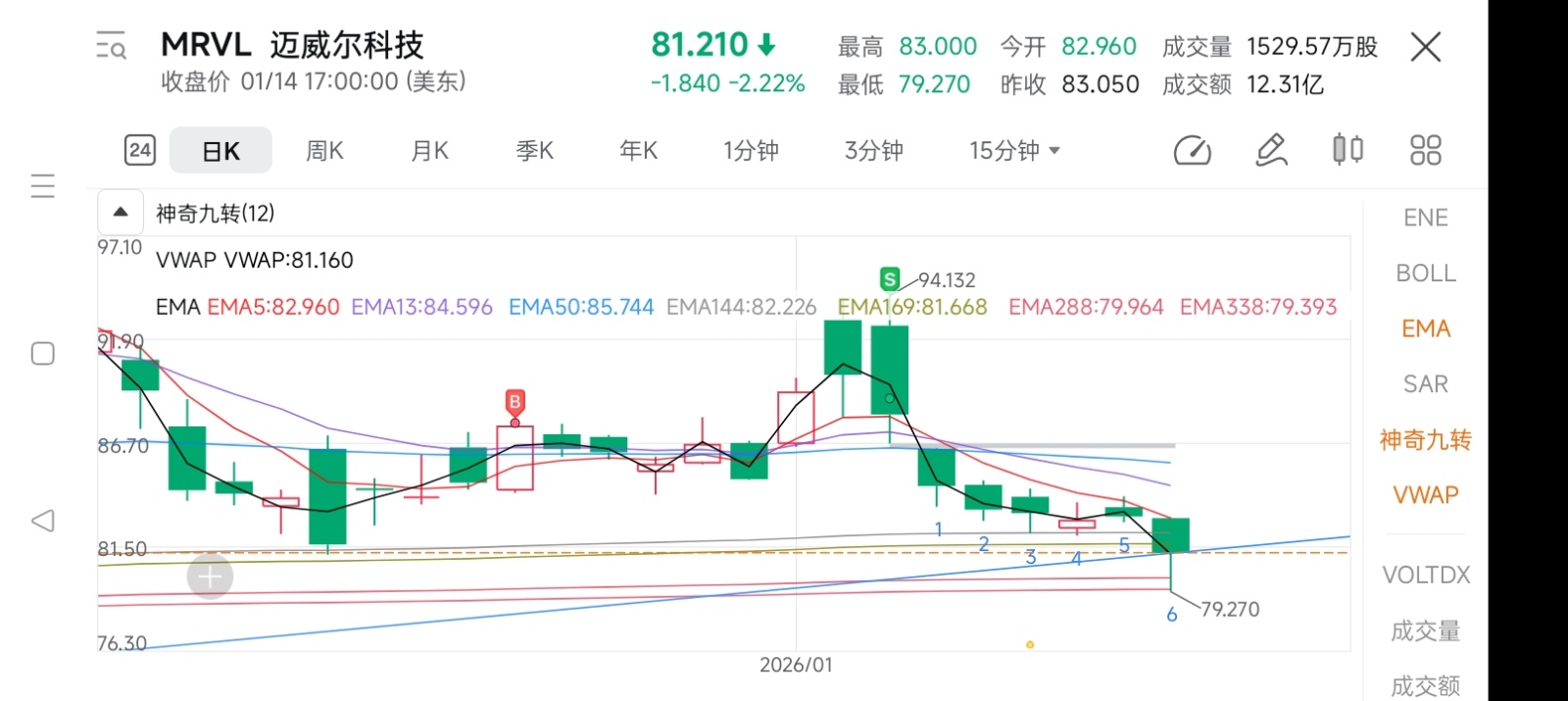 迈威尔科技(MRVL.US)$ 探针己插地, 该转身上浮了！ - moomoo 社区