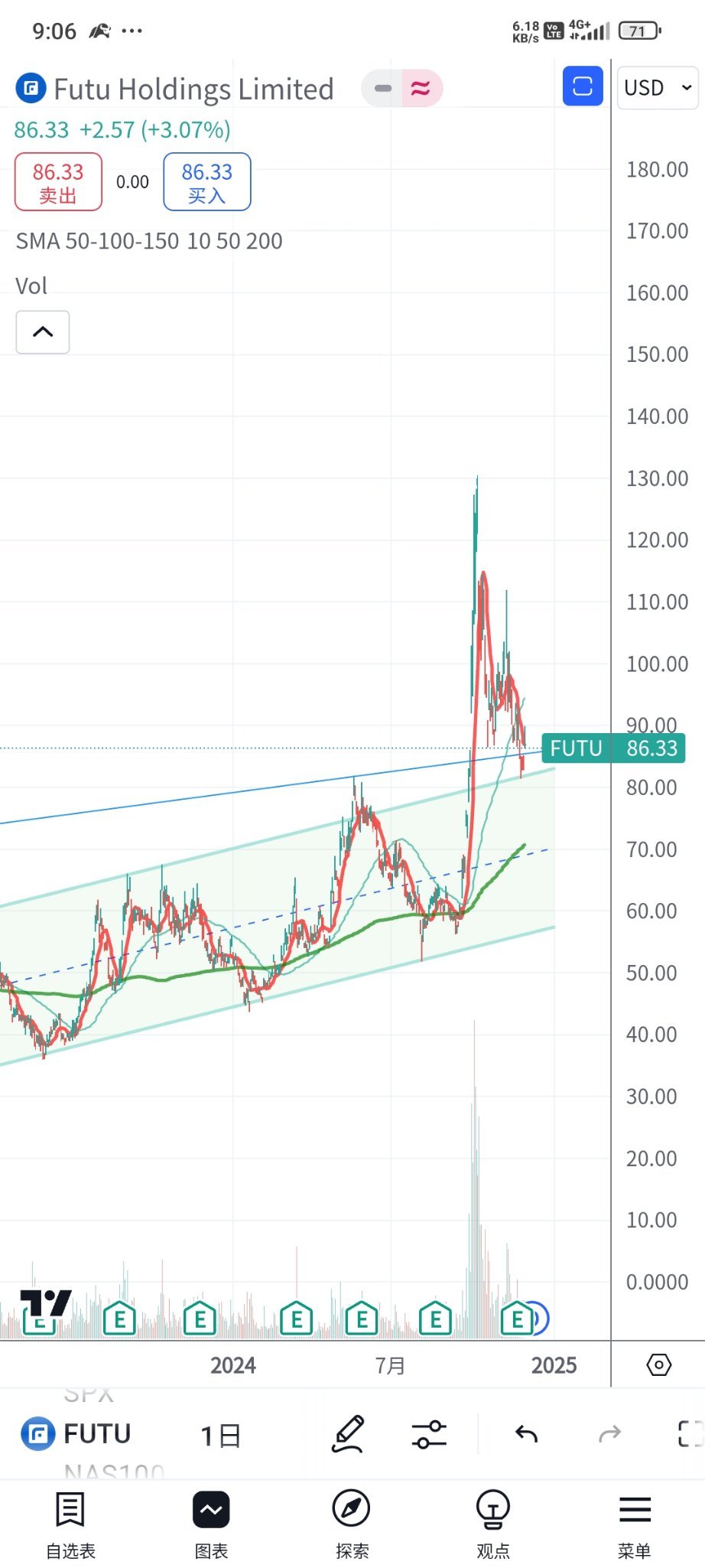 $富途控股 (FUTU.US)$ 这阻力变成支撑算有效吗？