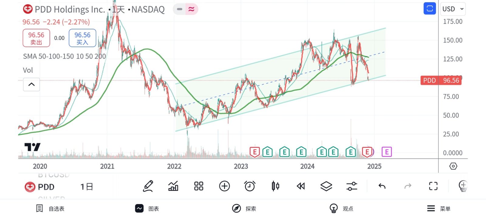 $拼多多 (PDD.US)$ 這麼畫pdd是否算是到了支撐位了吧