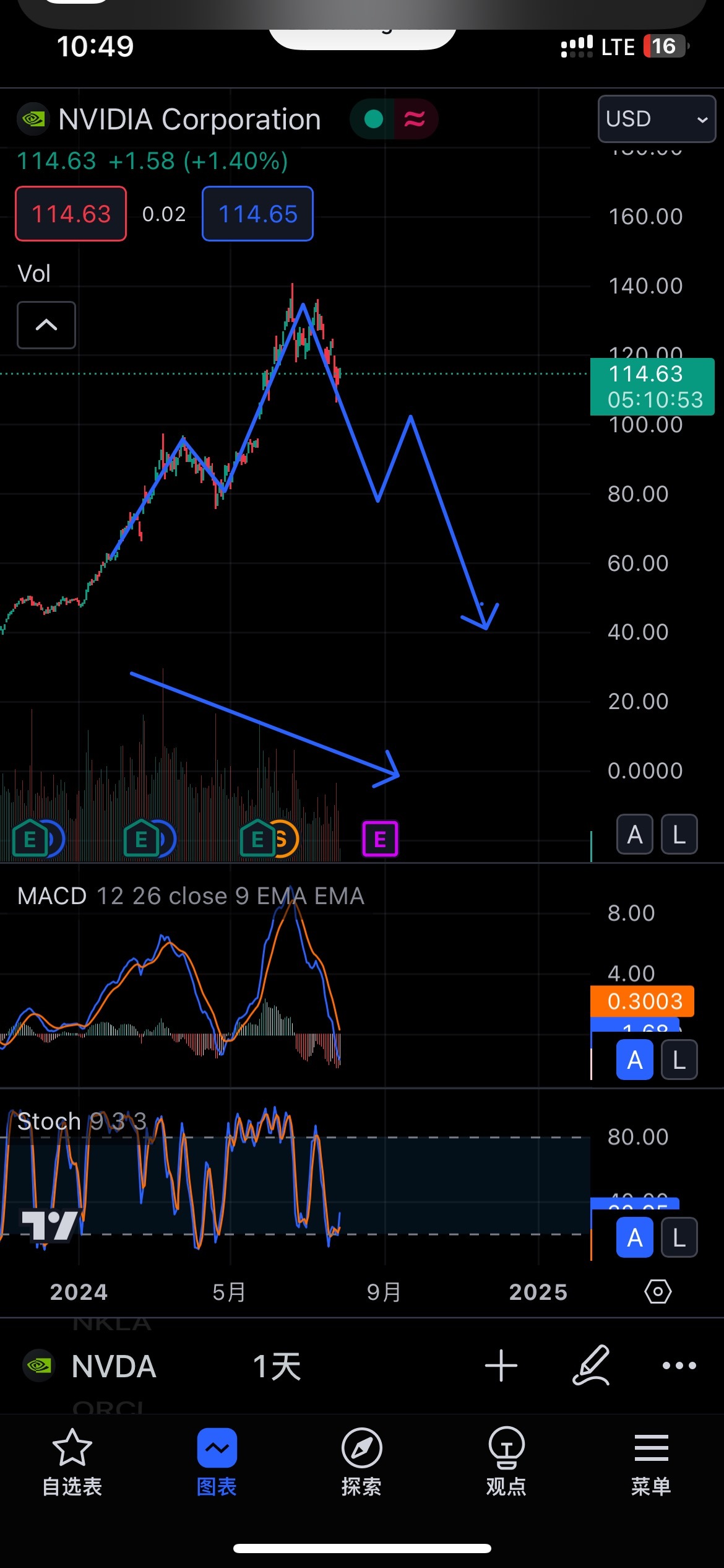 $英偉達 (NVDA.US)$ 要崩掉了