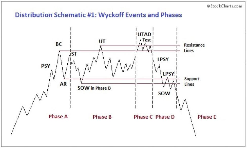 $標普500指數 (.SPX.US)$$SPDR 標普500指數ETF (SPY.US)$ 即使我認為 SP500 是 Wyckoff 模式下降，我覺得它不會是一個大跌幅，而是它將得到支持，它將是一個沒有塊塊的小移動。