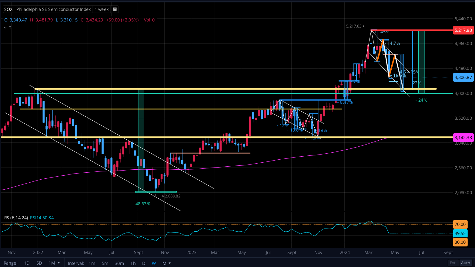 $费城半导体指数 (.SOX.US)$$3倍做多半导体ETF-Direxion (SOXL.US)$我用 SOX 的当前价格画了一张图表。请随时写下您的意见，例如异议和异议！这是每周图表和日线图。 有趣的是，每周跌幅（绿色）：约48％预计降幅（绿色）：约24％，占该数字的1/2。 由于某种原因，估计的三波下跌也接近每周...