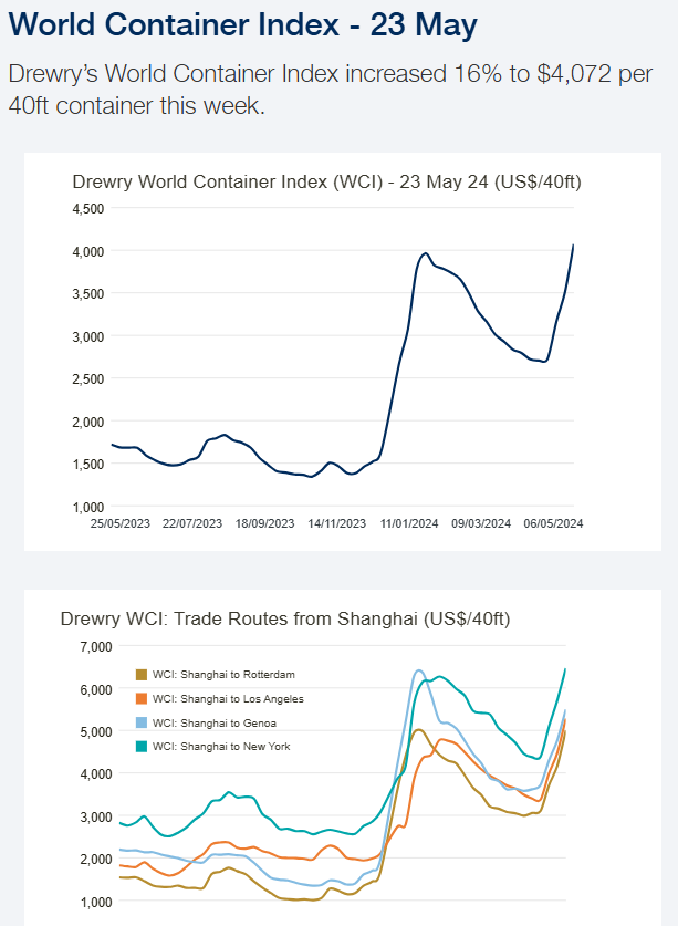 $ジム インテグレーテッド シッピング (ZIM.US)$ コンテナ船輸送価格が５月から急騰しています。高値から買い増ししました。 Drewry’s World Container Index increased 16% to $4,072 per 40ft container this week.
