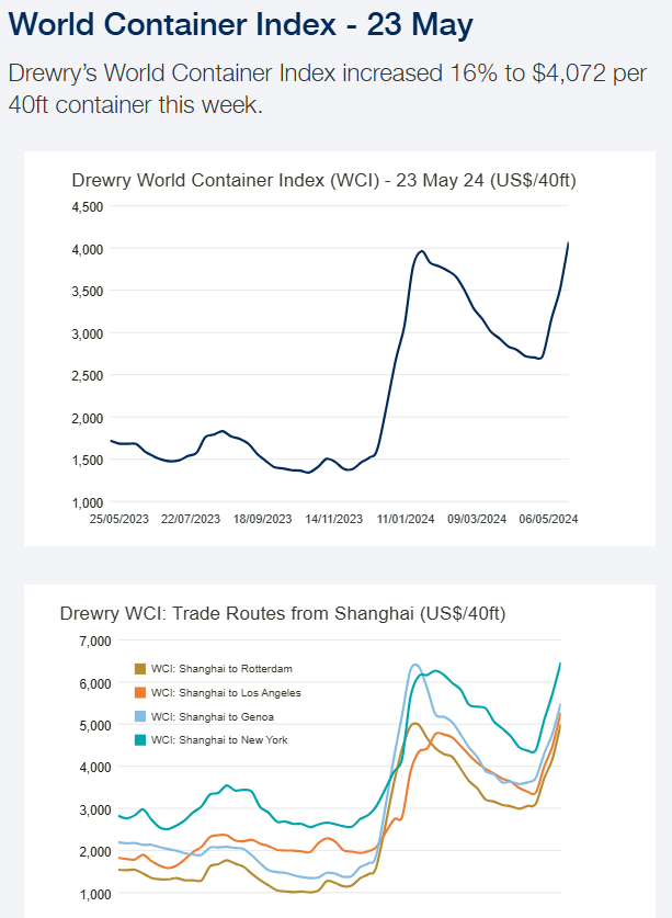 $以星航运 (ZIM.US)$ 自5月以来，集装箱运输价格飞涨。由于价格高，我买了更多。 本周，德鲁里的世界集装箱指数为16％，至每40英尺集装箱4,072美元。