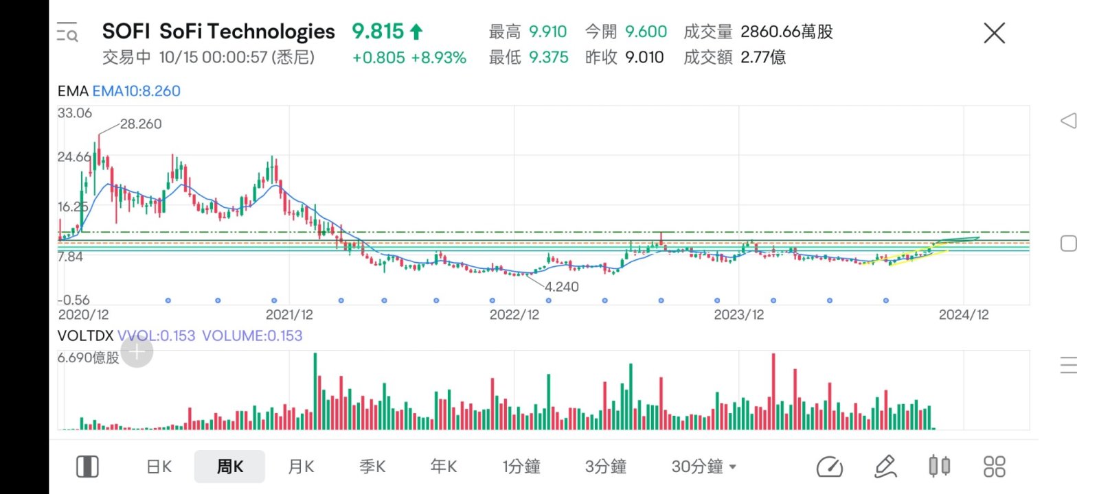 冷靜，才剛開始，持有