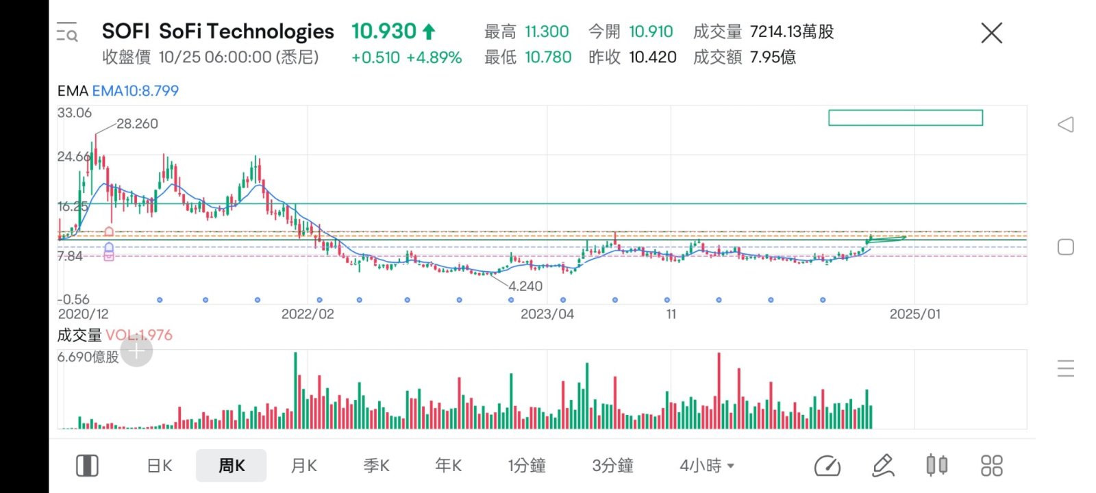 你認為需要多久達到30呢？