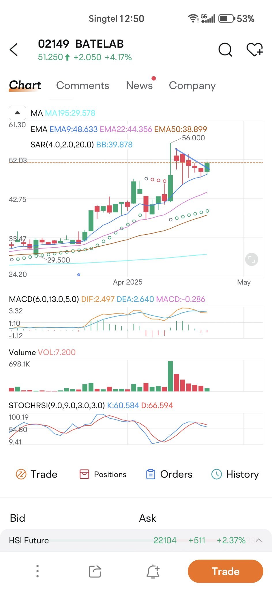 Typical bull flag chart
