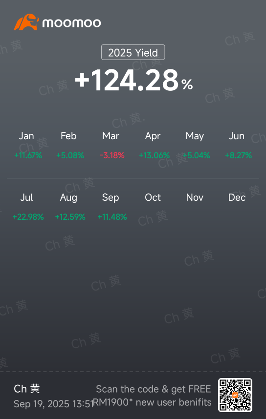 實現2025年迄今120%以上的收益