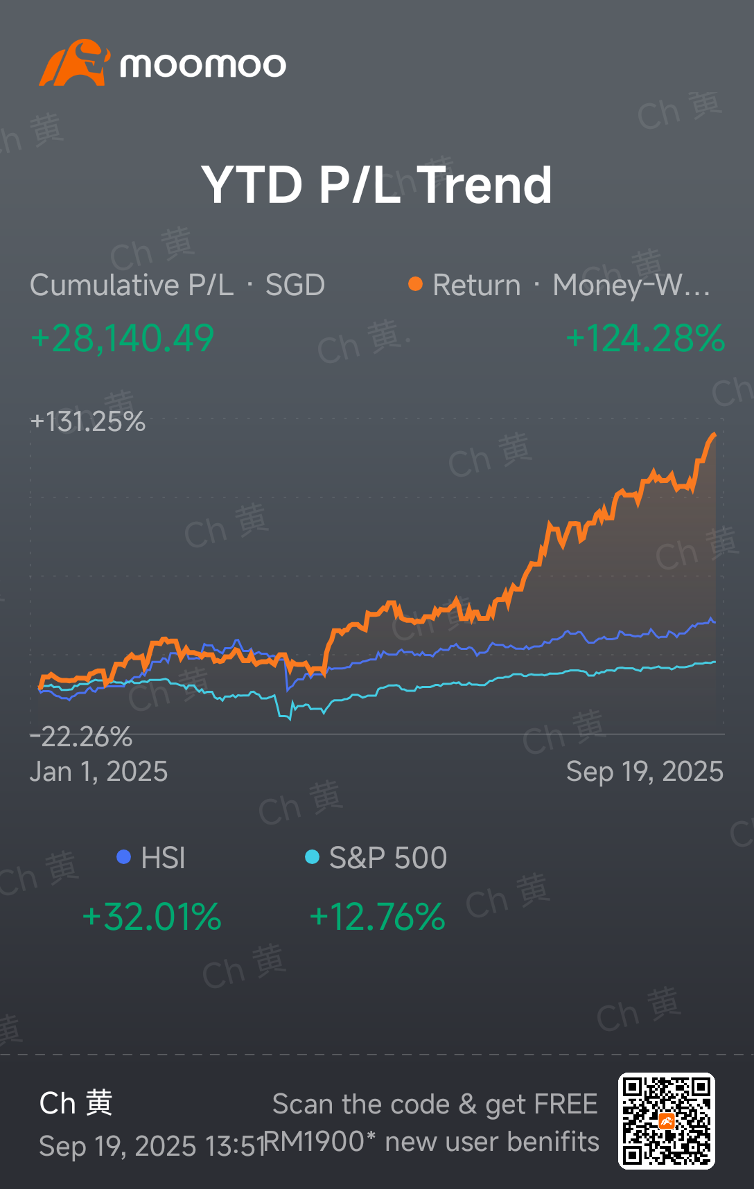 Achieved 2025 YTD 120+%