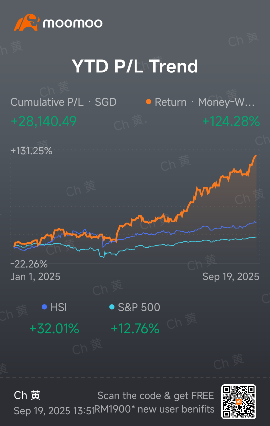 實現2025年迄今120%以上的收益