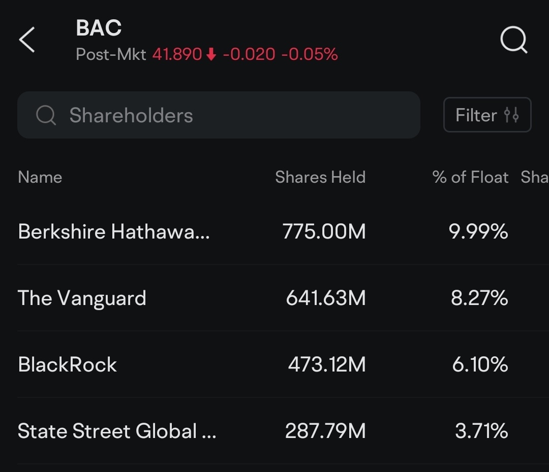 $美国银行 (BAC.US)$ 过去一个季度。Top4持有者总共出售了29000万股BAC股票。对EarningsCall的结果做出了很好的猜测 😌  $标普500指数主连(2412) (ESmain.US)$ $道琼斯指数主连(2412) (YMmain.US)$ $纳斯达克100指数主连(2412) (NQmai...