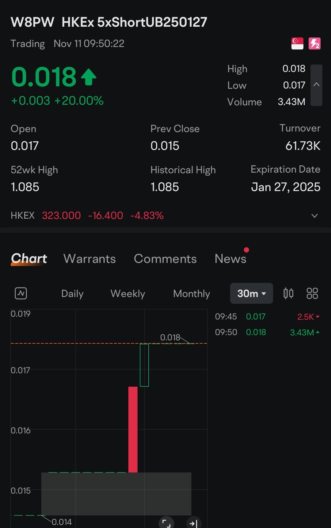 $香港証券取引所 (00388.HK)$ 自信について話すとき。これは100％です  $Hang Seng Index (800000.HK)$