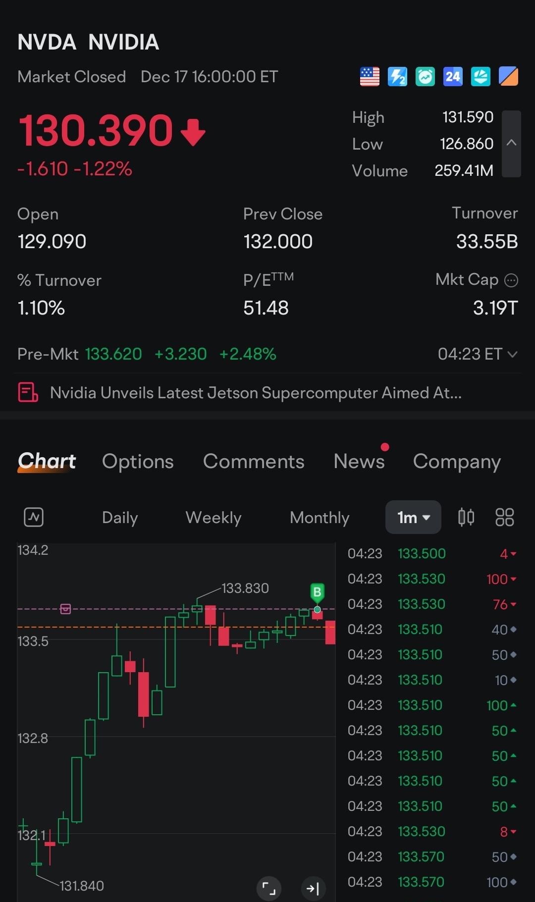 $英偉達 (NVDA.US)$ 辛苦啦.. 我買入後開始下跌..