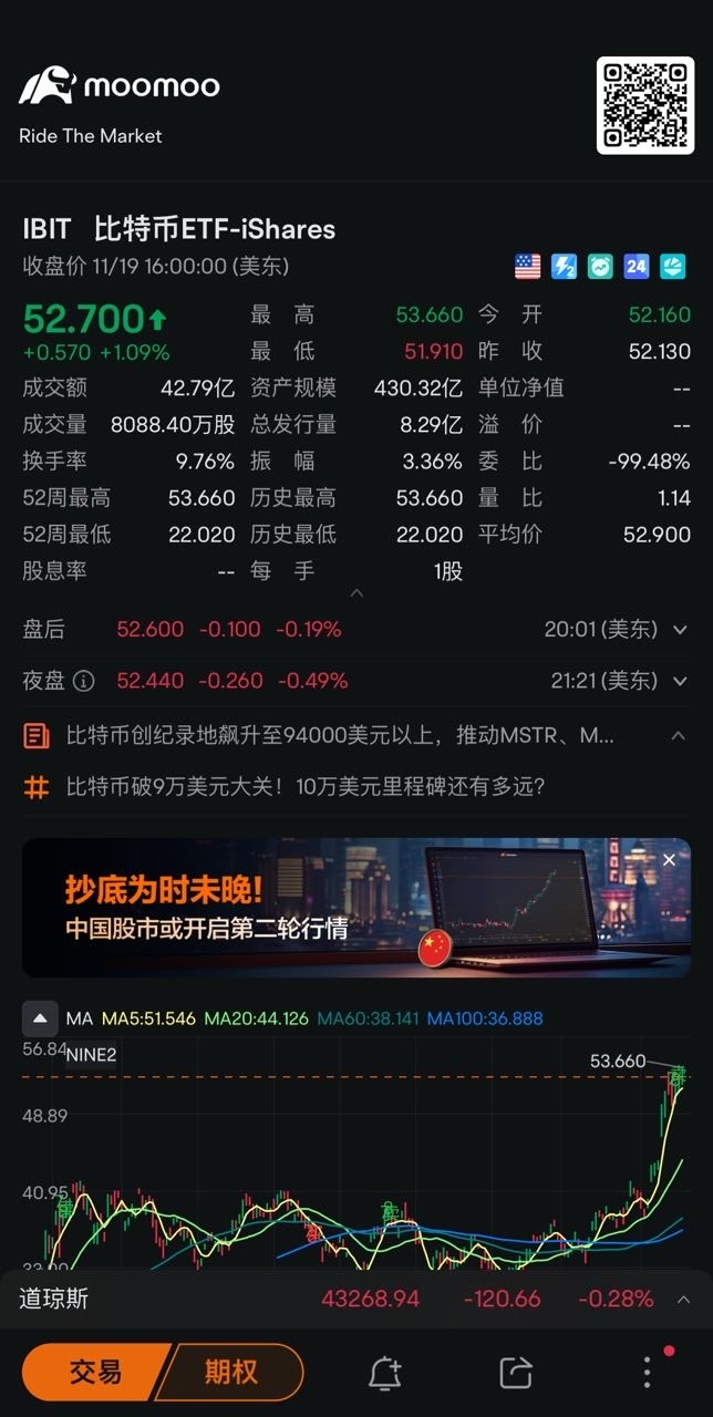 今晚开始定期定额买入这个ETF，持续持有。🥳 $比特币ETF-iShares (IBIT.US)$ - moomoo 社区
