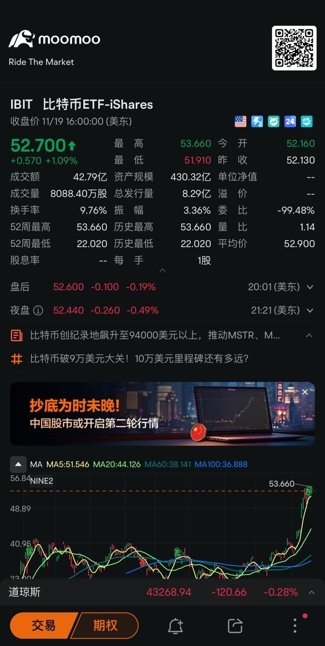 今晚開始定期定額買入這個ETF，持續持有。🥳 $比特幣ETF-iShares (IBIT.US)$