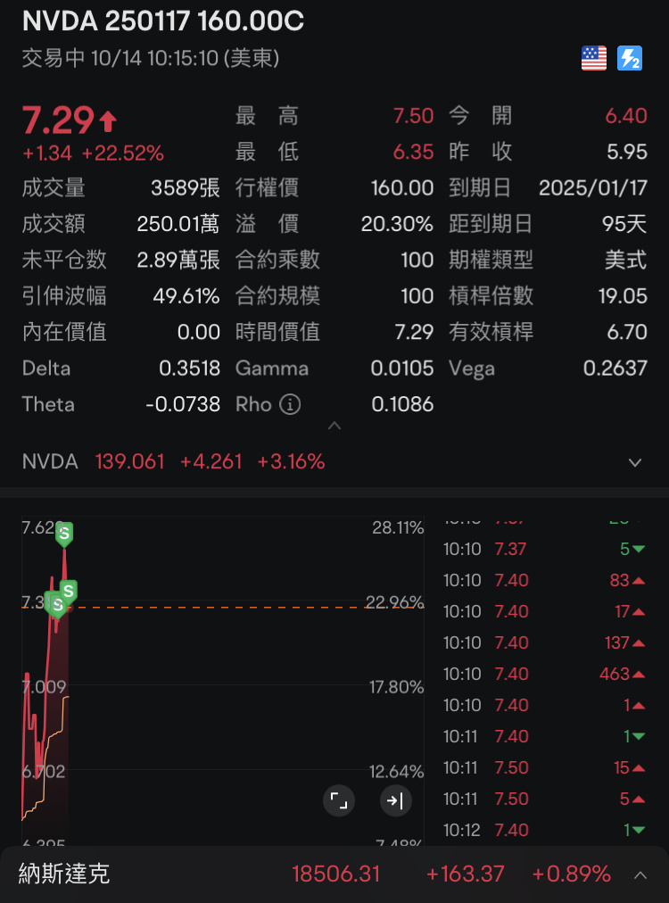 隨隨便便又吃完了，盈利隨便玩～