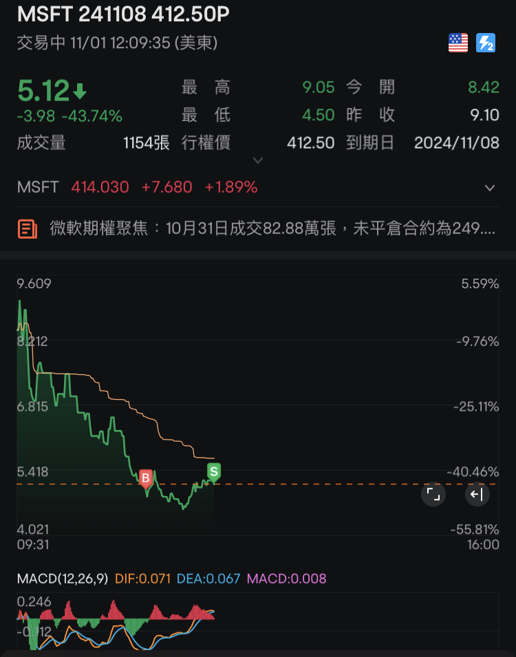 磨这样买一点很正常吧，终于把这两天亏损抹平了