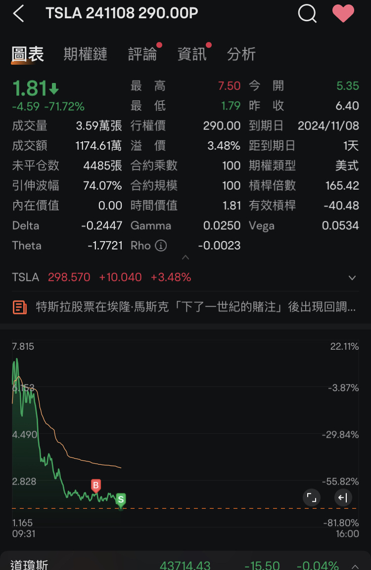 損切り、今日はやはりputが有毒です