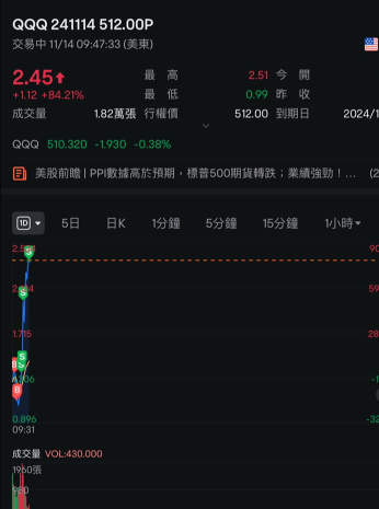 軽々と万に達しました、今日はtsla qqq putを食べます