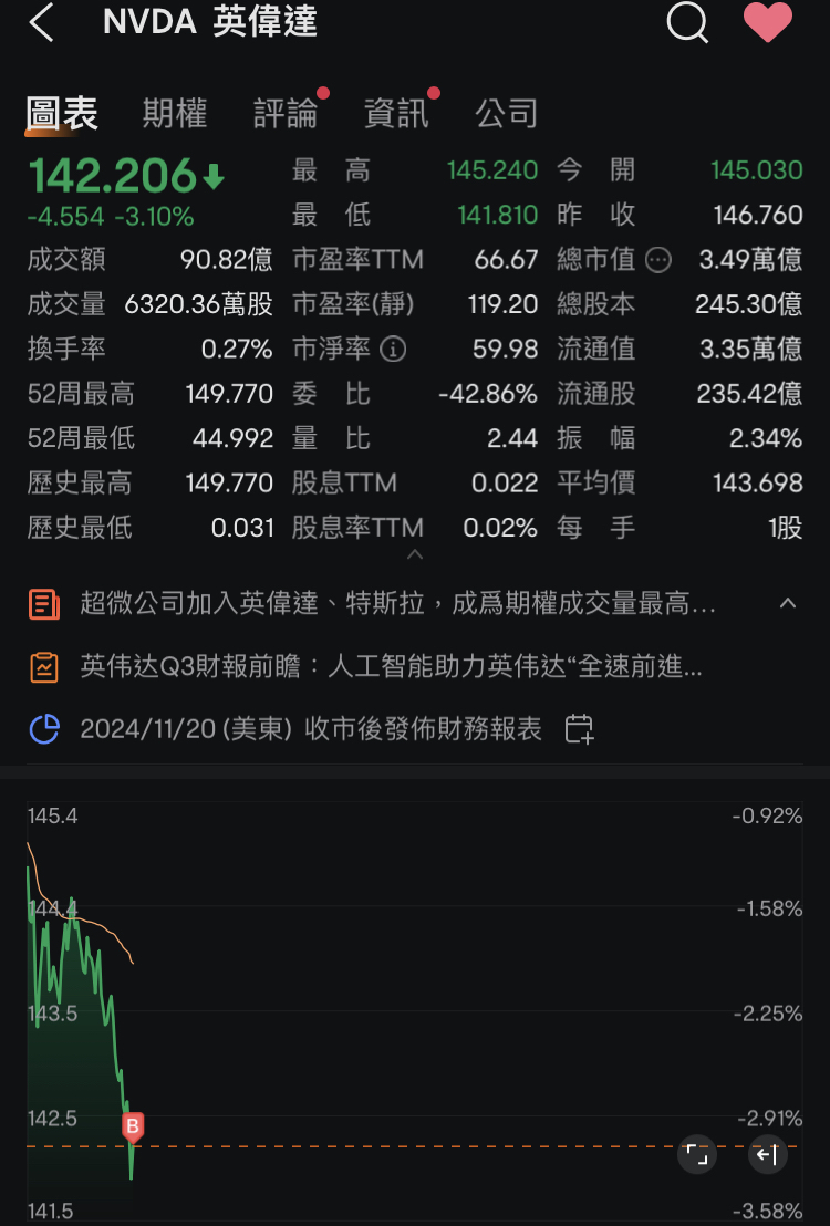 Today eating PUT is pretty good~ Bottom fishing for intraday CALL options on NVDA to take a look~ Easily surpassing ten thousand.