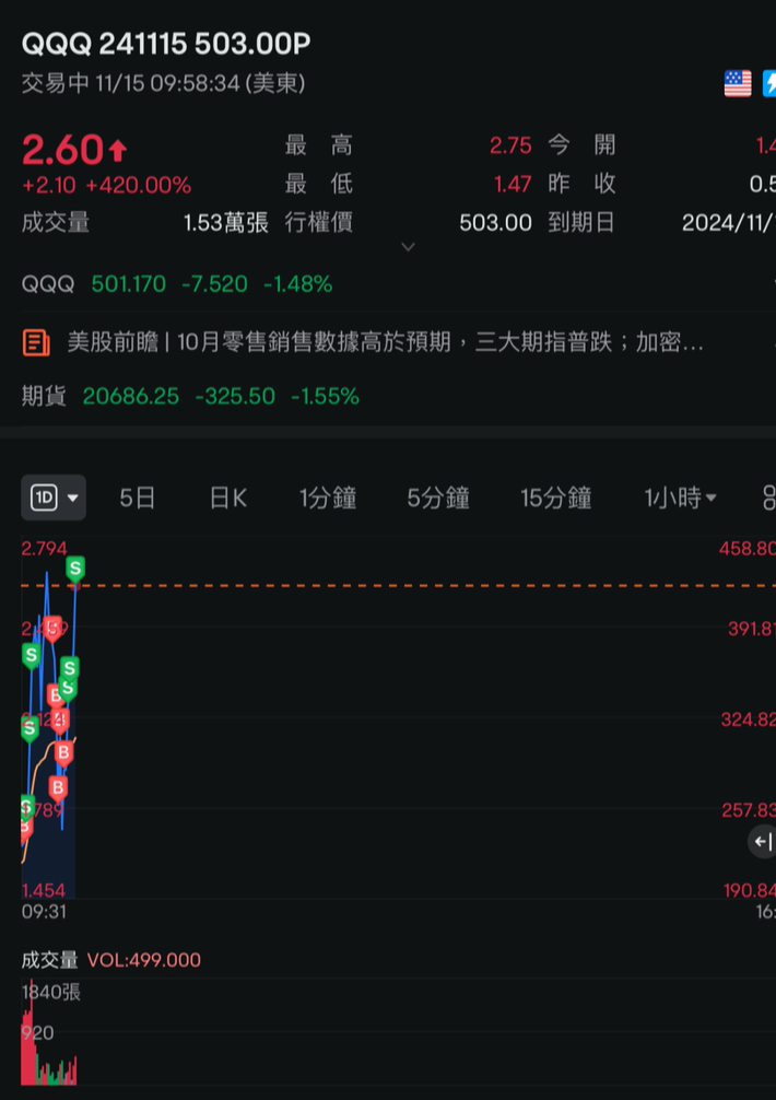 Today eating PUT is pretty good~ Bottom fishing for intraday CALL options on NVDA to take a look~ Easily surpassing ten thousand.