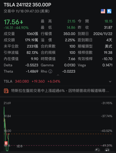 Is it normal for there to be a profit reversal of 350 this week?