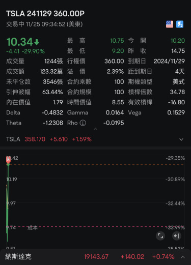 盈利反手put