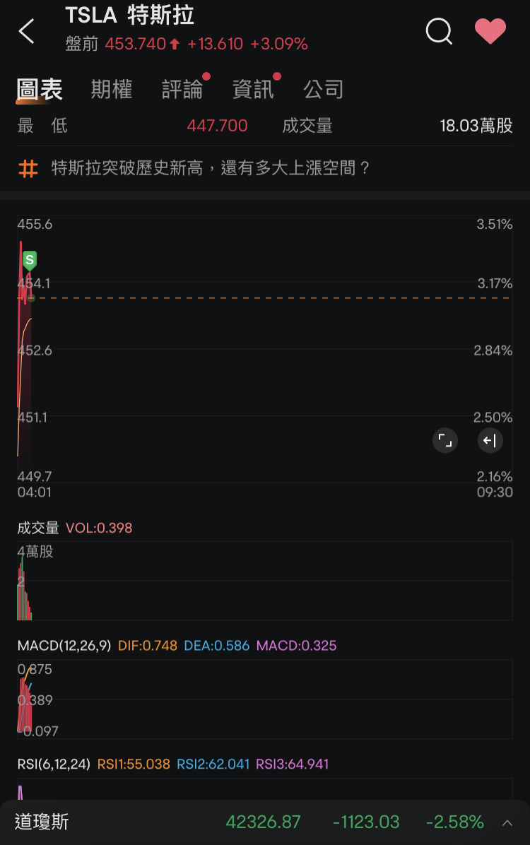 昨天正股抄底的，吃吃吃