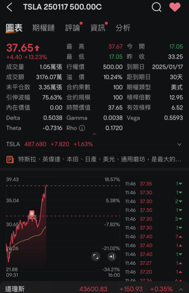 利益を上げることができました