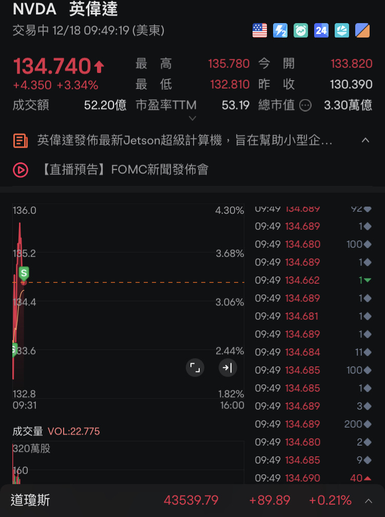 繼續飛，今天靠nvda彌補了tsla虧損