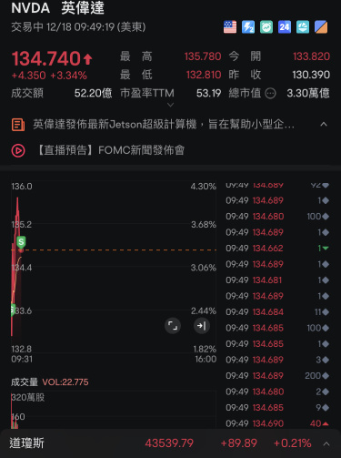 繼續飛，今天靠nvda彌補了tsla虧損