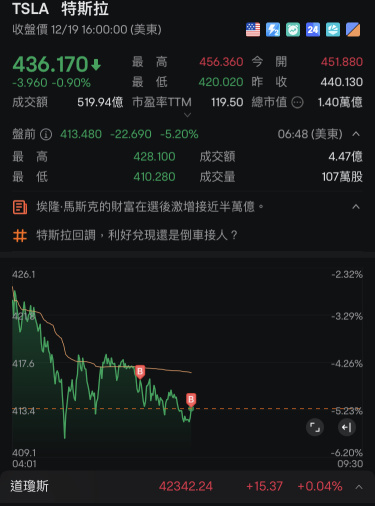 開倉完成。不出意外今天最後這一筆就好了。接下來我就要去聖誕旅行了🧳（去滑雪）