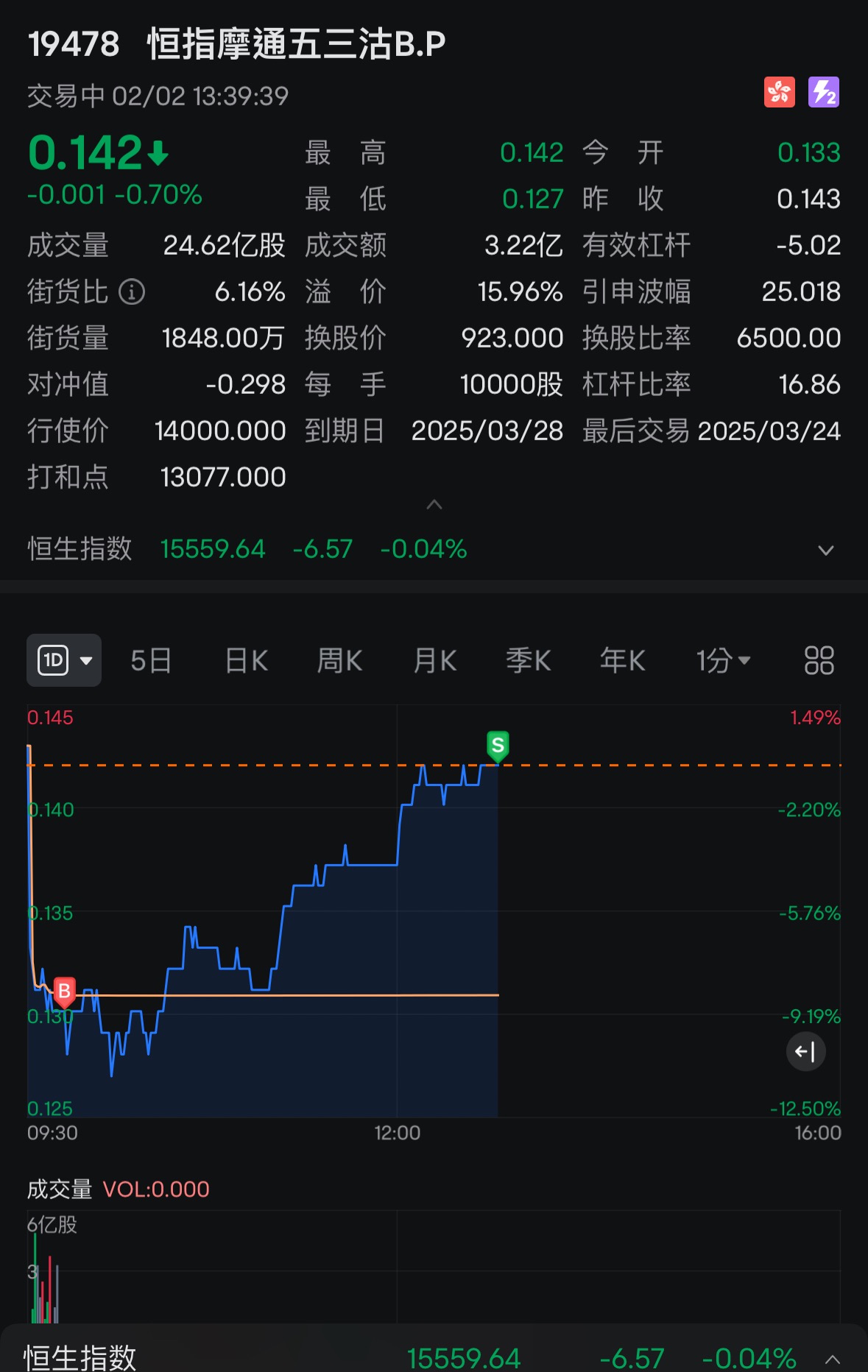 Trying to make up for losses by shorting every day.