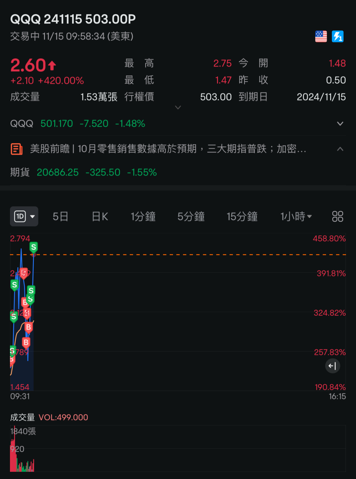 Today is the second day of 2025, finally ending the unforgettable 2024. Throughout 2024, I experienced events big and small, some happy and some disappointing. But to sum up 2024, I would call it: lucky.[Concerned][Concerned][Concerned][Concerned] So why was it lucky? Let me tell you. At the beginning of 2024, things weren't going well for me. I suffered a severe setback, not just in January of 2024, but starting from the end of November 2023, I had been in a losing streak until January. Why did I suffer such a big failure? The main reasons were in two aspects and the use of other derivative tools. First, on November 20th, I saw$XIAOMI-W (01810.HK)$ I watched it rise all the way and I couldn't help myself.[Cry][Cry][Cry][Cry] Furthermore, my beloved stock Tesla is indispensable. The situation of Tesla is similar to Xiaomi's, when Tesla's stock price, reaching as high as 400 in June 2023, fell to 1...