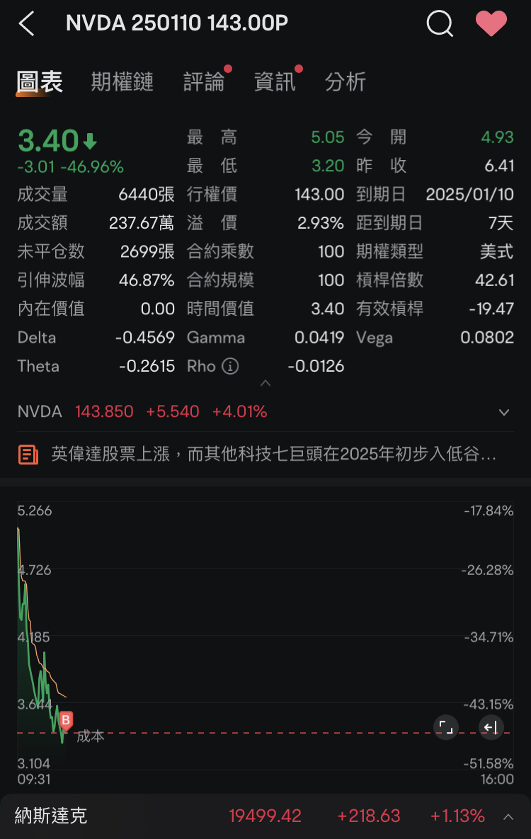 嗯～我盈利put一下没什么问题吧？