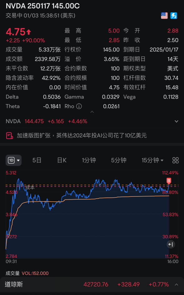 不出意外，可以吃50%？