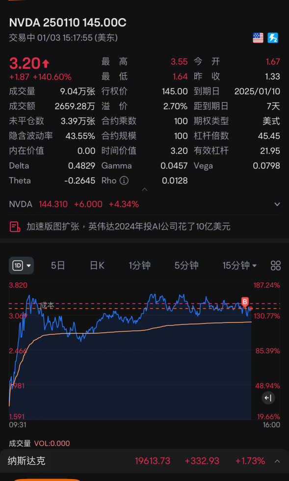 不出意外，可以吃50%？