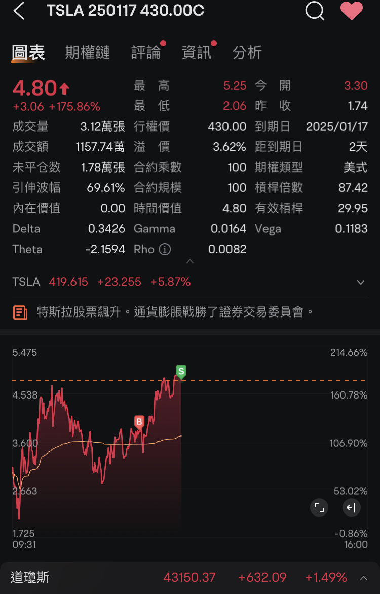 Reached Support level, eat up the doomsday, stand firm at 420 closing to clear out the puts.