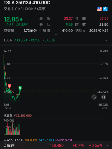 Reduce positions. My buying point is not good, lacking confidence.