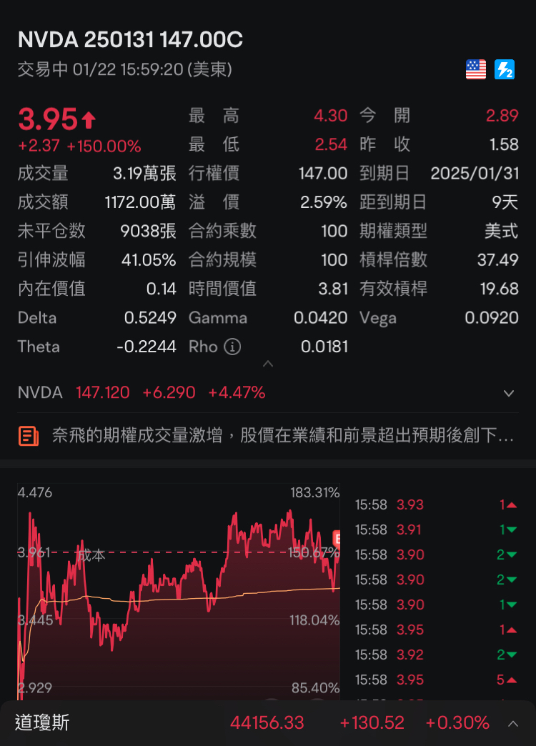 目を覚まして、市場前5分前に間に合って、夜を過ごして明日に向けて150を超えるか見てみます