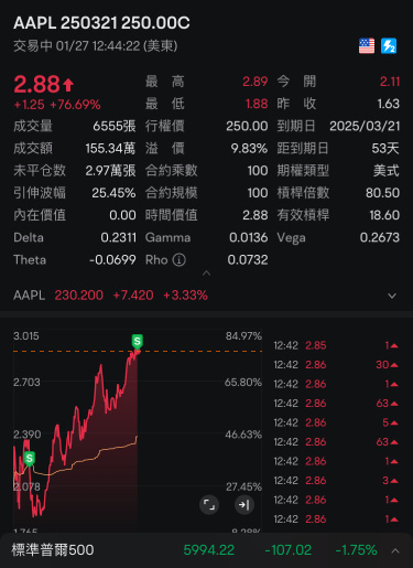 It feels like the increase is a bit fast, just leave the profits and bet on the Earnings Reports.