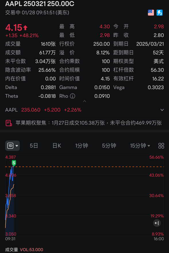 涨那么多那就再吃～50%盈利，留50%盈利过财报