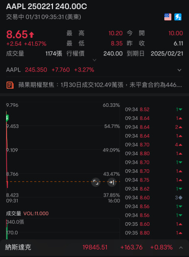 50% easily, just clocking out at the opening.